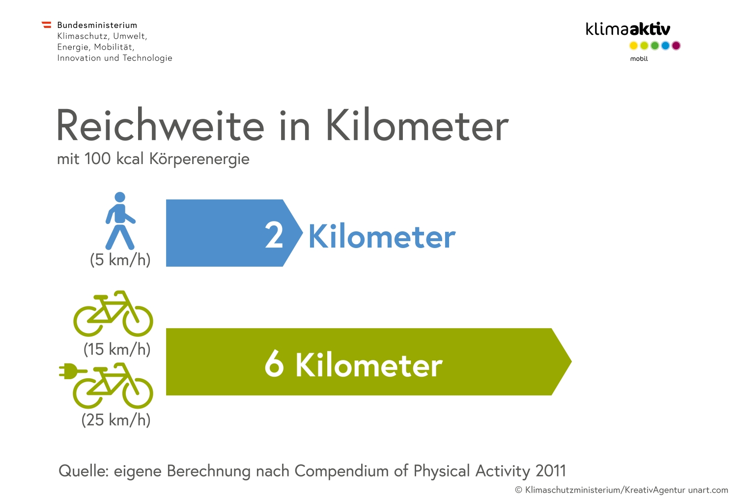 Infografik mit Vergleich der Reichweite: Bei moderater Geschwindigkeit kommt man mit dem Fahrrad durchschnittlich dreimal so weit wie zu Fuß.