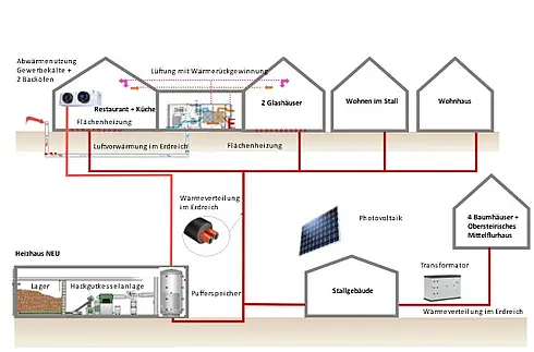 Hybrider Energieverbund am Pogusch