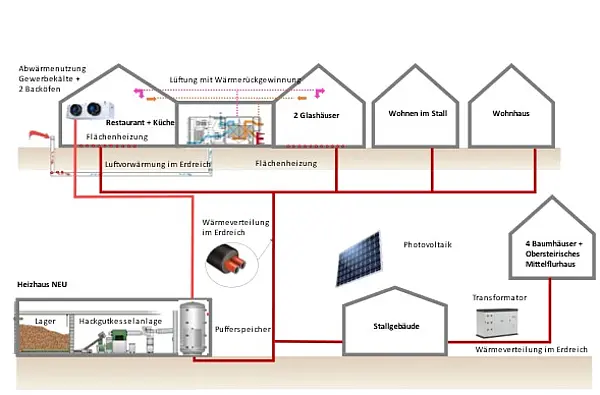 Hybrider Energieverbund am Pogusch
