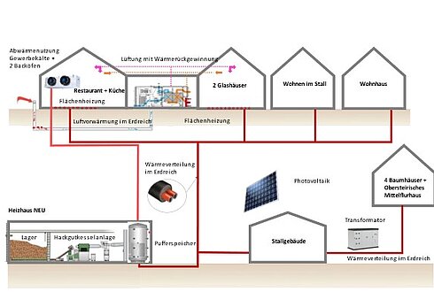 Hybrider Energieverbund am Pogusch