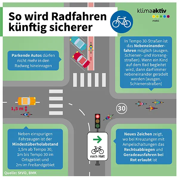 Die Infografik mit dem Titel „So wird Radfahren künftig sicherer“ erklärt neue Regeln und Maßnahmen, die das Radfahren sicherer machen sollen. Sie zeigt eine Kreuzung mit Radwegen, Autos und Fahrrädern sowie mehrere Hinweise in Textfeldern. Erstens: Parkende Autos dürfen nicht mehr in den Radweg hineinragen. Zweitens: Neben einspurigen Fahrzeugen gilt ein Mindestüberholabstand von 1,5 Metern bei Tempo 30 im Ortsgebiet, 1 Meter bei Tempo 30 und 2 Meter im Freilandgebiet. Drittens: In Tempo-30-Straßen ist das Nebeneinanderfahren erlaubt, ausgenommen auf Schienen- und Vorrangstraßen. Wenn ein Kind auf dem Rad begleitet wird, darf immer nebeneinander gefahren werden, außer auf Schienenstraßen. Viertens: Ein neues Verkehrszeichen zeigt, dass bei Kreuzungen mit Ampelschaltungen das Rechtsabbiegen und Geradeausfahren bei Rot für Radfahrende erlaubt ist. Die Grafik nutzt Symbole wie Fahrräder, Autos, Ampeln und ein Schild mit einem Fahrradpiktogramm, um die Regeln visuell zu verdeutlichen.