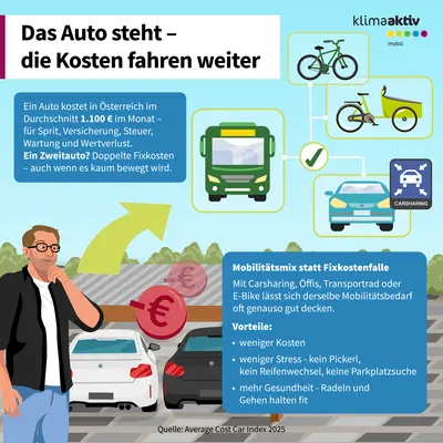 Infografik über die hohen Fixkosten privater Autos. Oben steht der Titel: ‚Das Auto steht – die Kosten fahren weiter‘. Ein Textfeld erklärt, dass ein Auto in Österreich durchschnittlich 1.100 Euro pro Monat kostet, inklusive Sprit, Versicherung, Steuer, Wartung und Wertverlust. Ein Zweitauto bedeutet doppelte Fixkosten, selbst wenn es kaum genutzt wird. Daneben sind Symbole für Alternativen abgebildet: Fahrrad, E‑Bike, Lastenrad, öffentlicher Bus und Carsharing. Unten links steht eine Person vor parkenden Autos, über denen ein großes Geldsymbol schwebt, das die Kosten darstellt. Rechts unten beschreibt ein weiteres Textfeld die Vorteile eines Mobilitätsmixes aus Carsharing, Öffis, Transport- oder E‑Bike: weniger Kosten, weniger Stress, keine Pickerl‑ oder Reifenwechselpflicht, keine Parkplatzsuche und mehr Gesundheit durch Radfahren und Gehen. Quelle: Average Cost Car Index 2025.