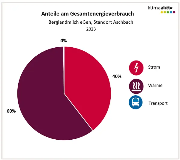 Aufteilung Gesamtenergieverbrauch 2023, Standort Aschbach