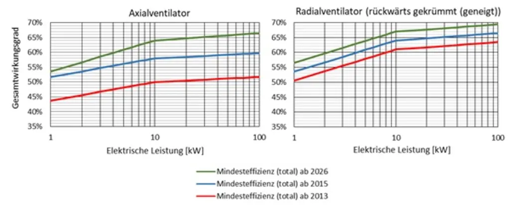 Effizienzänderung von Axial- und Radialventilatoren