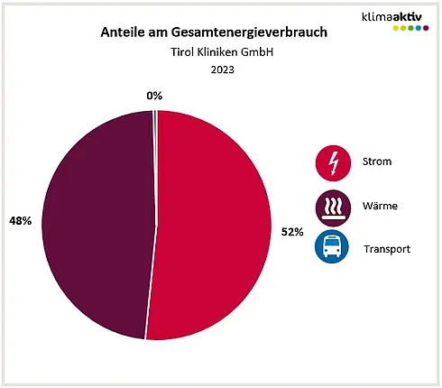 Anteile am Gesamtenergieverbrauch: Strom 52 Prozent, Wärme 48 Prozent, Transport 0 Prozent