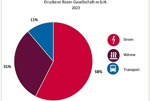 Abbildung 1: Aufteilung Gesamtenergieverbrauch in die Bereiche Strom, Wärme und Transport 2023