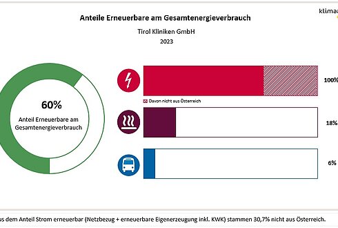 Anteil Erneuerbare am Gesamtenergieverbrauch der Tirol Kliniken 60 Prozent