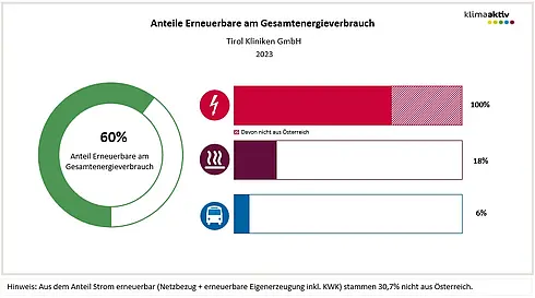 Anteil Erneuerbare am Gesamtenergieverbrauch der Tirol Kliniken 60 Prozent